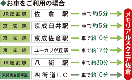 お車をご利用の場合